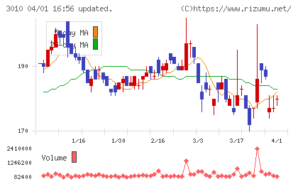 ポラリス・ホールディングスチャート
