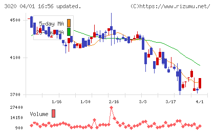 アプライドチャート