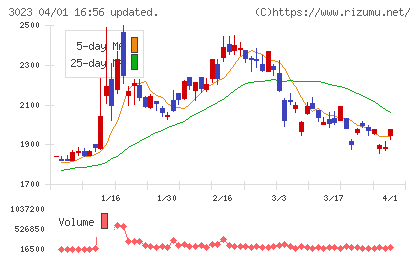 ラサ商事チャート