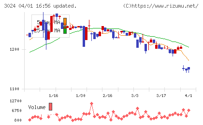 クリエイトチャート