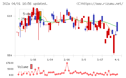 ビースタイルホールディングスチャート