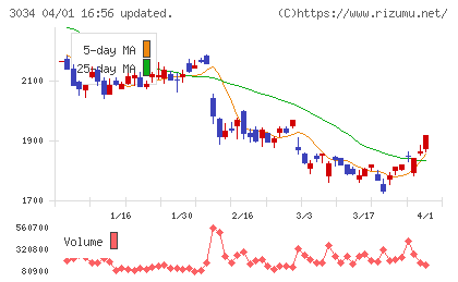 クオールホールディングスチャート