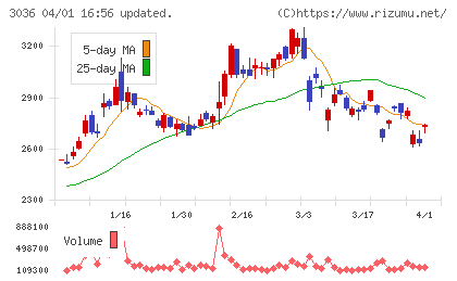 アルコニックスチャート
