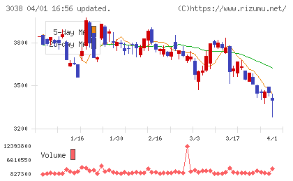 神戸物産チャート