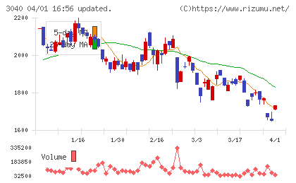 ソリトンシステムズチャート