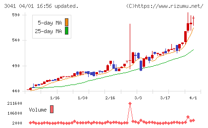 ビューティカダンホールディングスチャート