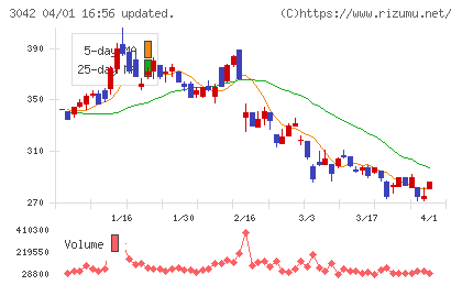 セキュアヴェイルチャート