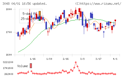 ビックカメラチャート