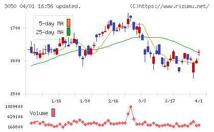 DCMホールディングスチャート