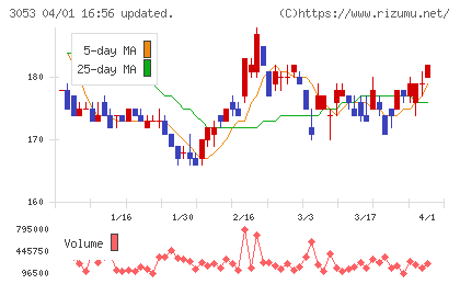 ペッパーフードサービスチャート