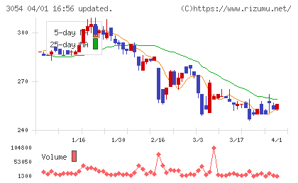 ハイパーチャート
