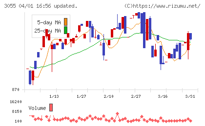 ほくやく・竹山ホールディングスチャート