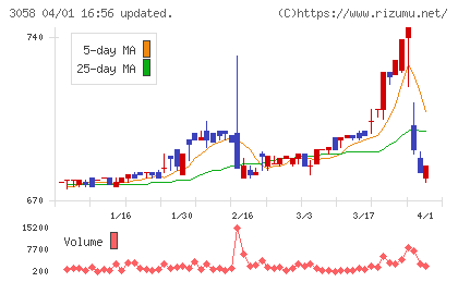 三洋堂ホールディングスチャート