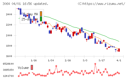 ＭｏｎｏｔａＲＯチャート