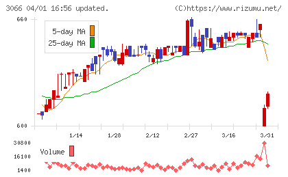 ＪＢイレブンチャート