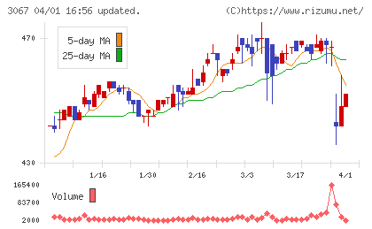 東京一番フーズチャート