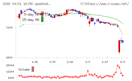 ＷＤＩチャート