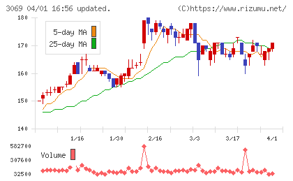 ＪＦＬＡホールディングスチャート