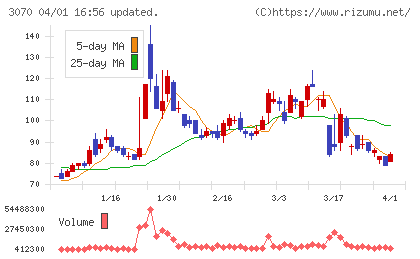 ジェリービーンズグループチャート