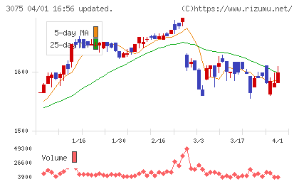銚子丸チャート