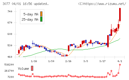 ホリイフードサービスチャート