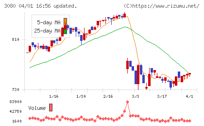 ジェーソンチャート