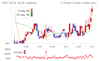 きちりホールディングスチャート