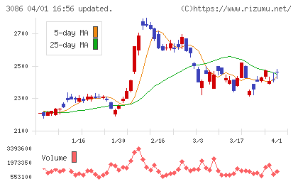 Ｊ．フロント　リテイリングチャート