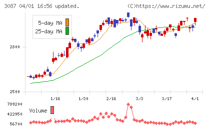 ドトール・日レスホールディングスチャート