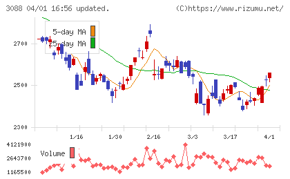 マツキヨココカラ＆カンパニーチャート