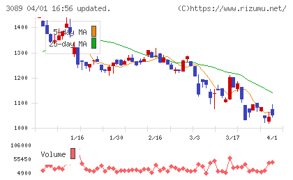 テクノアルファチャート