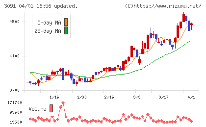 ブロンコビリーチャート