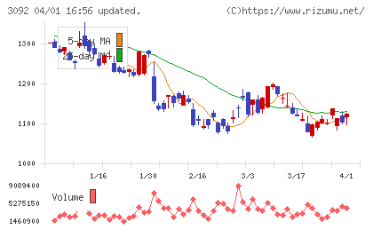 ＺＯＺＯチャート