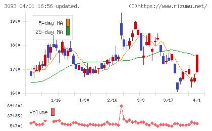 トレジャー・ファクトリーチャート