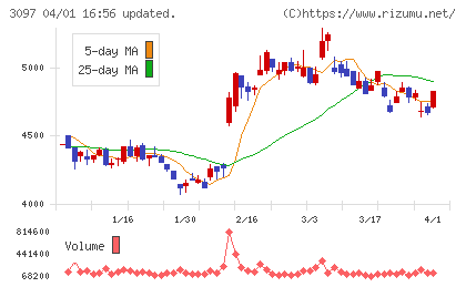 物語コーポレーションチャート