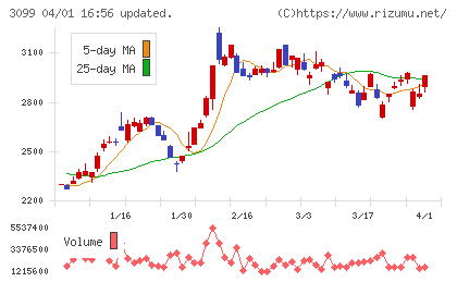 三越伊勢丹ホールディングスチャート