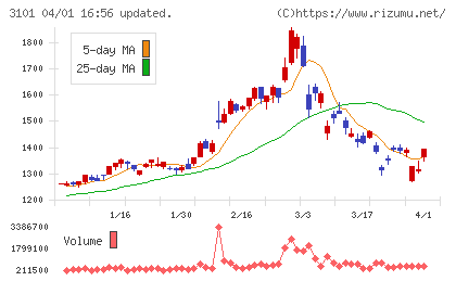 東洋紡チャート
