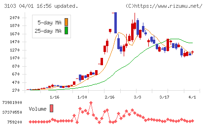 ユニチカチャート