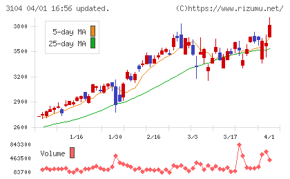 富士紡ホールディングスチャート