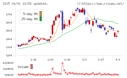 日清紡ホールディングスチャート
