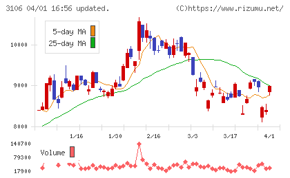 クラボウチャート