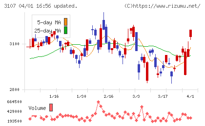 ダイワボウホールディングスチャート
