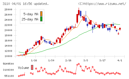 日東紡チャート