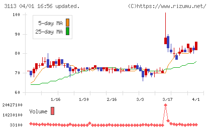 ＵＮＩＶＡ・Ｏａｋホールディングスチャート