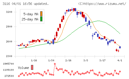 トヨタ紡織チャート