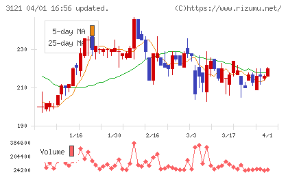 マーチャント・バンカーズチャート