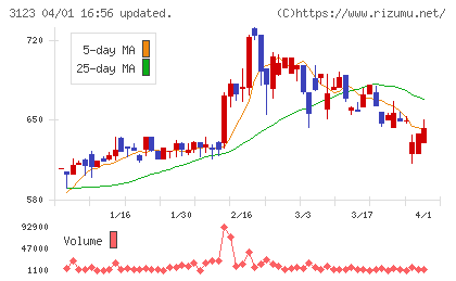 サイボーチャート