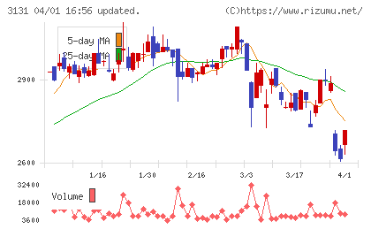 シンデン・ハイテックスチャート