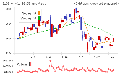 マクニカホールディングスチャート