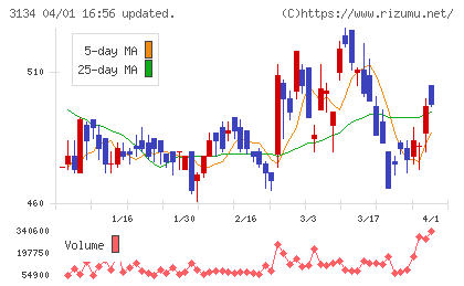 Ｈａｍｅｅチャート